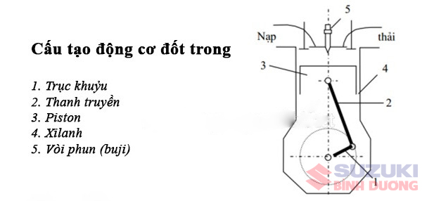 Động Cơ Đốt Trong